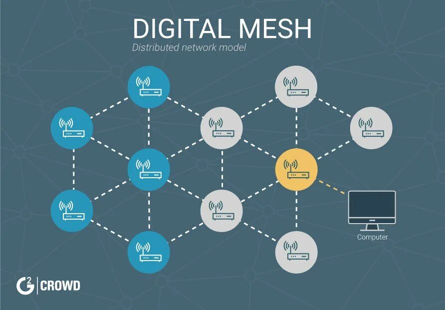 Структура Mesh сети. Full Mesh сеть. Архитектура Mesh сети. Топология сети Mesh. Мэш мосрег