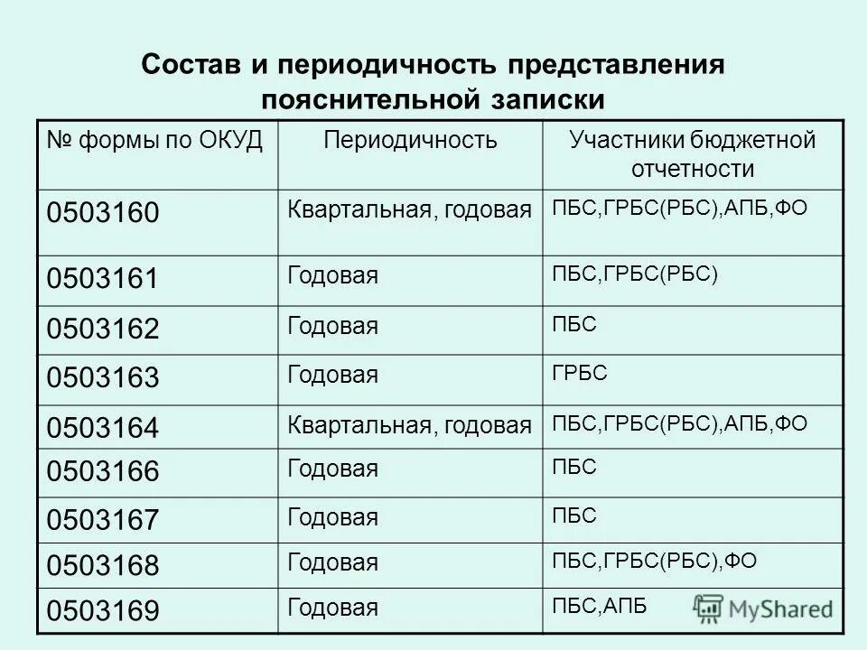 Пояснительная записка бюджетной отчетности. Пояснительная записка форма 0503160. Таблица 1 к форме 0503160. 0503160 Пояснительная записка. Таблица 4 к пояснительной записке.