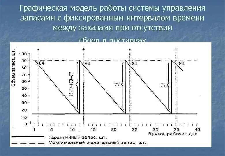 Модель движения времени. Формула системы управления запасами с фиксированным размером заказа. График управления запасами. Графическая модель управления запасами. Система управления запасами с фиксированным интервалом времени.