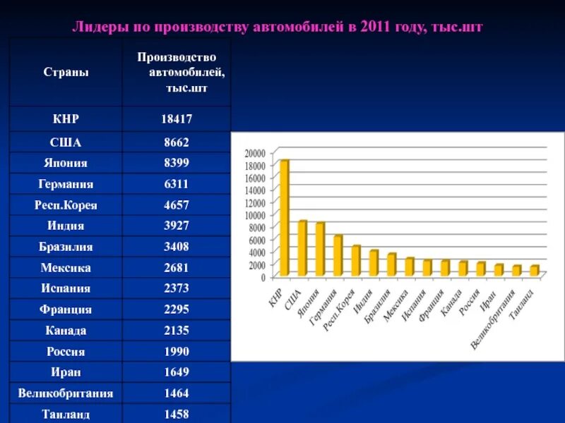 Крупнейшим экспортером автомобилей в европе является. Производство автомобилей по странам. лидеры по производству автомобилей. страны лидеры по выпуску автомобилей. страны лидирующие по производству автомобилей.