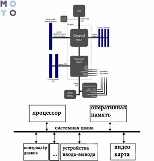 Каналы оперативной памяти процессора
