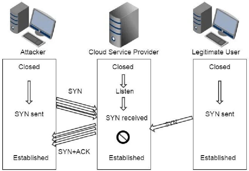 Tcp syn flood. Tcp syn flood
