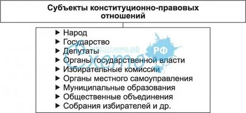 Субъекты конституционных отношений