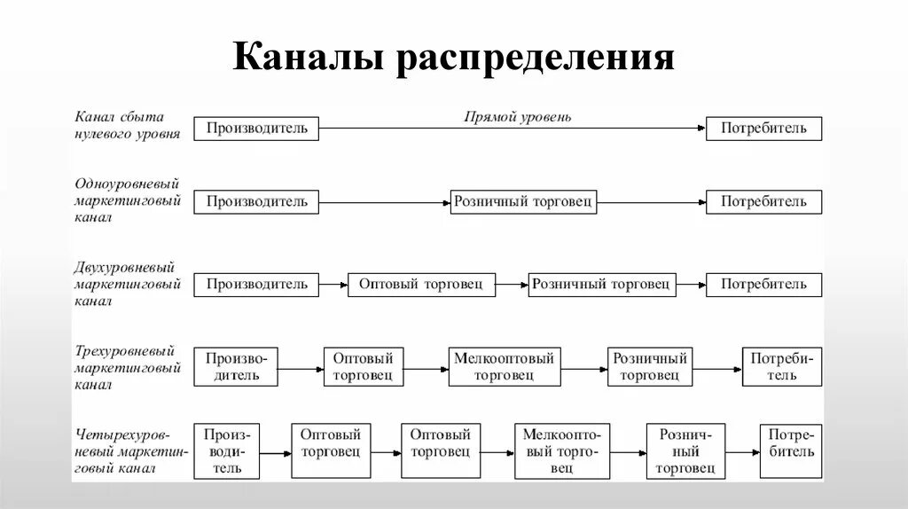 Каналы распределения в маркетинге. Уровни каналов распределения схема. Разновидности каналов распределения. Схема каналов распределения продукции. Сбыт значение