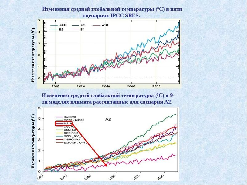 Изменение температуры приводит к чему. Ожидаемые изменения глобальной температуры в 21 веке. Сценарии изменения климата. Изменение климата график. График глобального изменения климата.