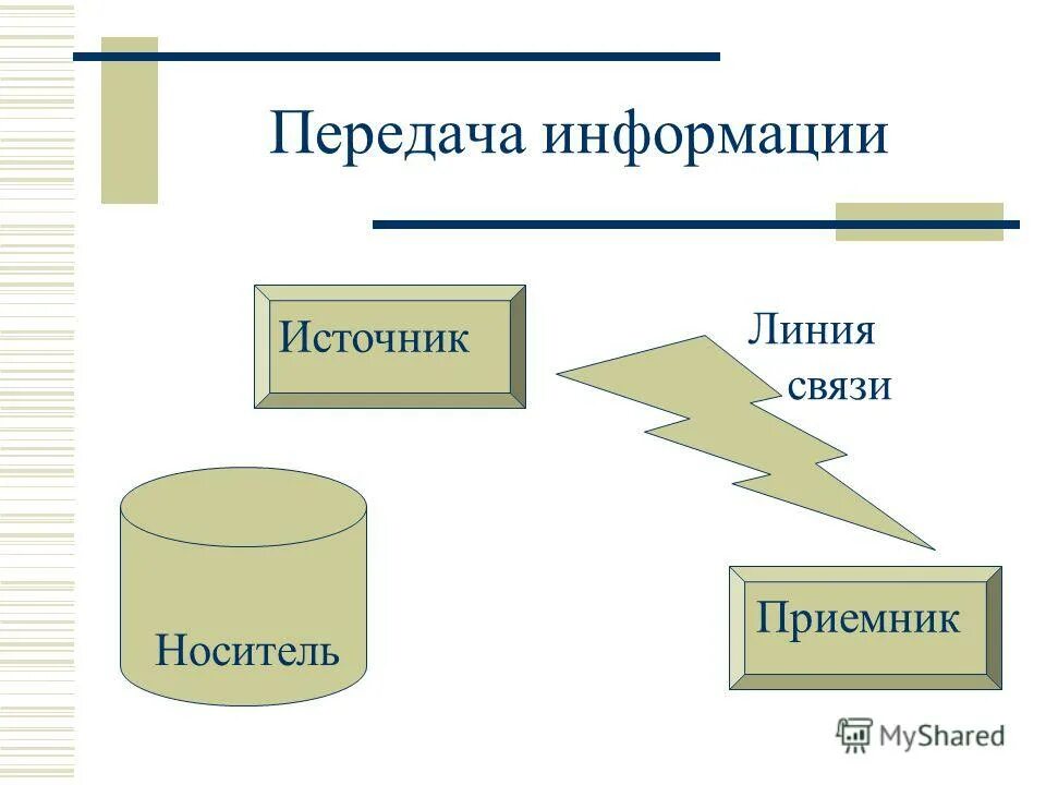 Передача информации от источника до приемника