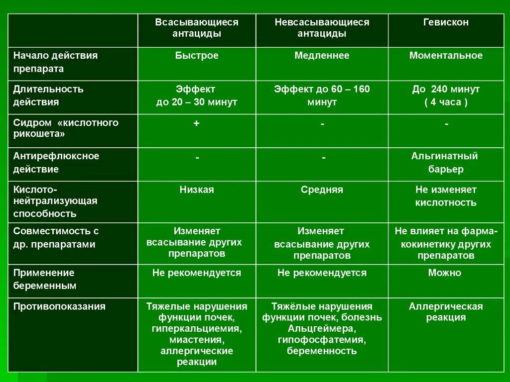 Антацидные лекарственные средства. Всасывающиеся и невсасывающиеся антациды препараты. Сравнительная характеристика антацидных препаратов. Антациды препараты классификация. Побочные антацидов