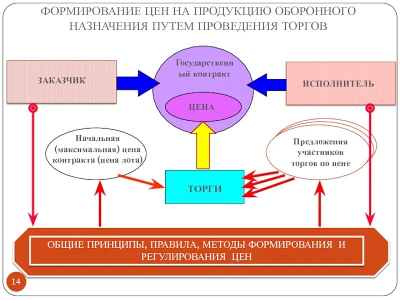 Регулирование цены государственного контракта. Формирование цены на продукцию. Формирование цены товара. Формирование цены на изделие. Формирование цены контракта.