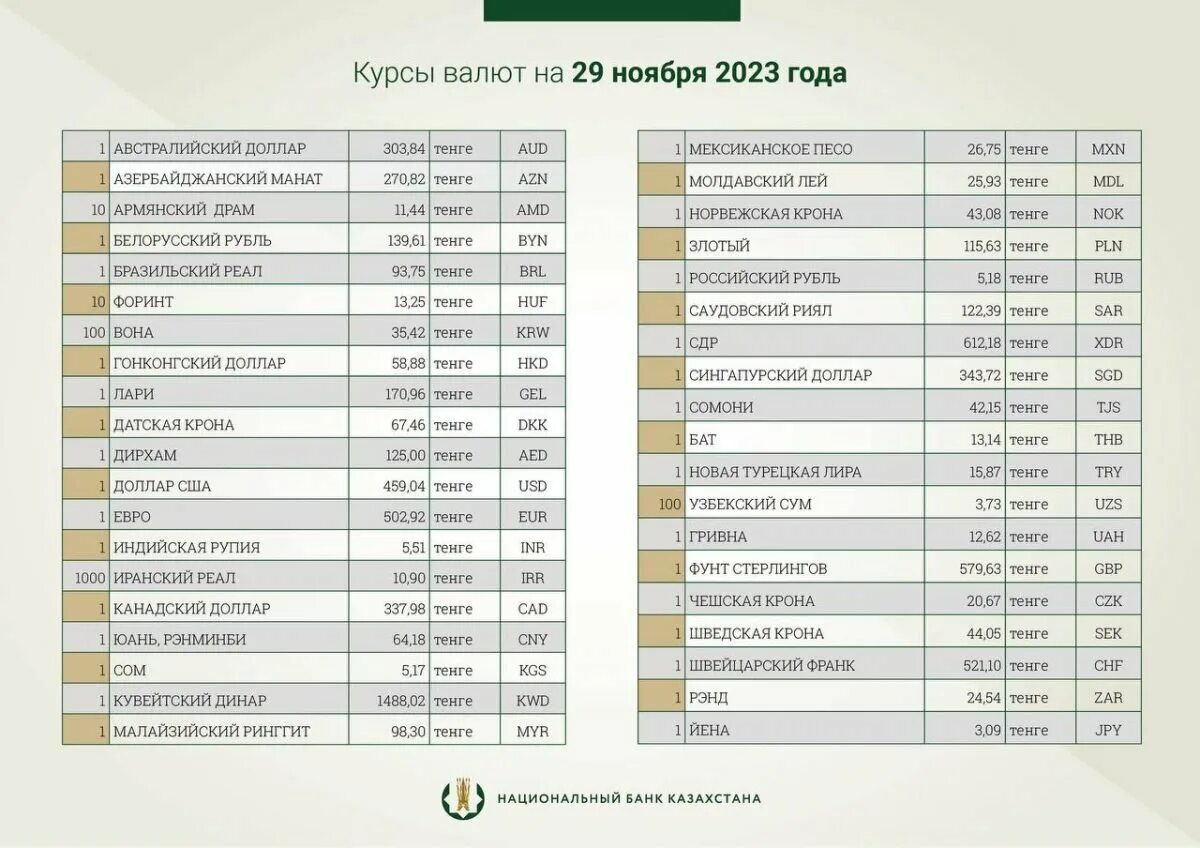 27 апреля 2023 какой. Курс доллара на октябрь 2022. Курс доллара 2022. Курс доллара 01.11.2022. Курсы доллара на завтра.