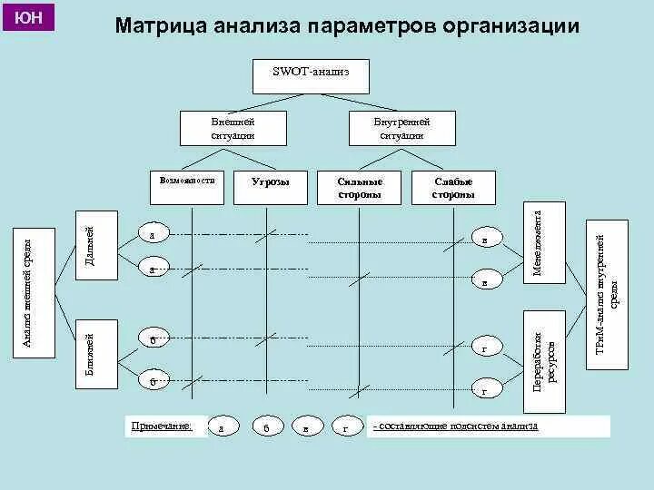 Анализ организации связи. Матрица анализа параметров организации. Матричный анализ организации. Матричный анализ в менеджменте. Матрицы в стратегическом менеджменте.