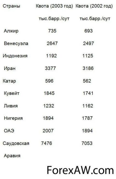 Квоты добычи нефти. Нефть 2008 график. Квоты добычи нефти. Опек статистика добычи нефти. Запасы нефти 2020.