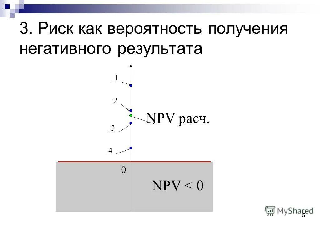 Получения отрицательного результата