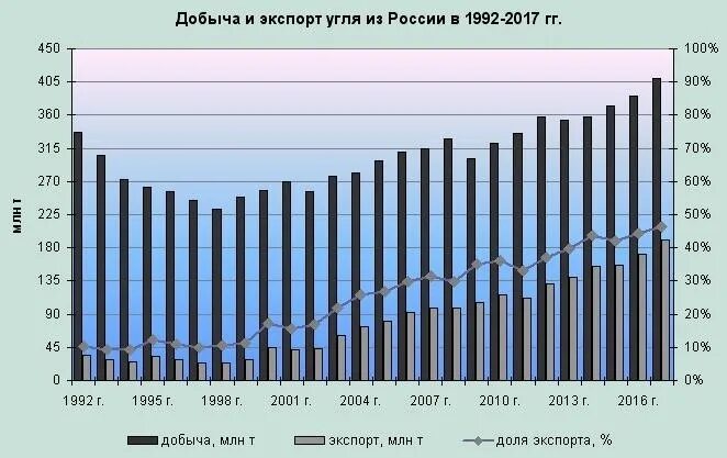 Главная статья российского экспорта уголь нефть. Добыча угля по годам. Главная статья российского экспорта уголь нефть. Главная статья российского экспорта уголь нефть. Главная статья российского экспорта уголь нефть.
