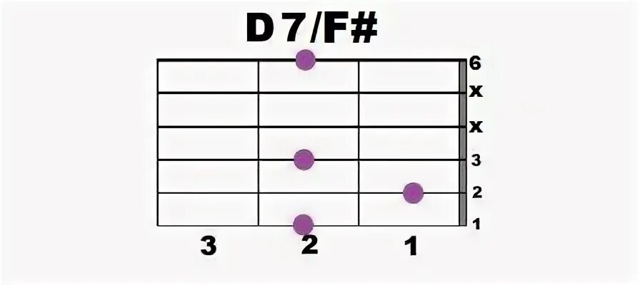 Аккорды круг владимирский. Аккорд d7+. F7+ Аккорд. Что означают кружки на аккордах. Аккордовый круг на гитаре.