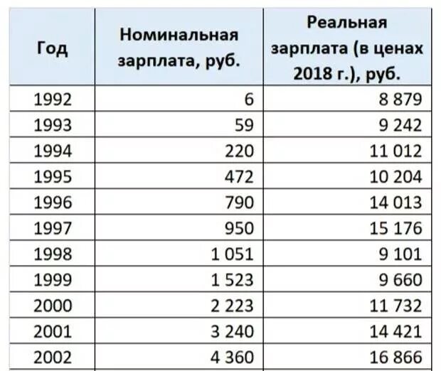 Зарплаты 2000 2001 года. Зарплата в 1993.  динамику заработной платы в номинальном и реальном выражении;. средняя зарплата в россии в 2000-201 году. динамика номинальной заработной платы в 2018 году по отраслям.