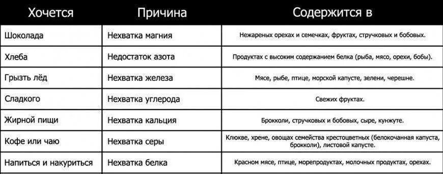 Каких сайтов не хватает. Почему хочется сладкого. Хочется сладкого причины. Почему после сладкого хочется. Почему всё время хочется шоколода.