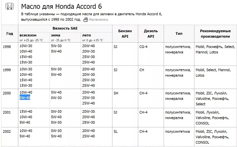 Audi допуски масла. Масло для Ауди а6 с4 2.6 таблица. Моторное масло для Ауди а4 таблица. Ауди а6 с5 2.5 дизель объем масла в двигателе. Ауди а6 с4 2.6 допуск по маслу.