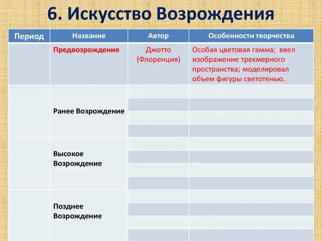 Периоды культуры возрождения. Культура эпохи Возрождения таблица 7 класс история нового времени. Таблица культура эпохи раннего Возрождение. Эпоха высокого Возрождения таблица. Искусство эпохи Возрождения таблица.