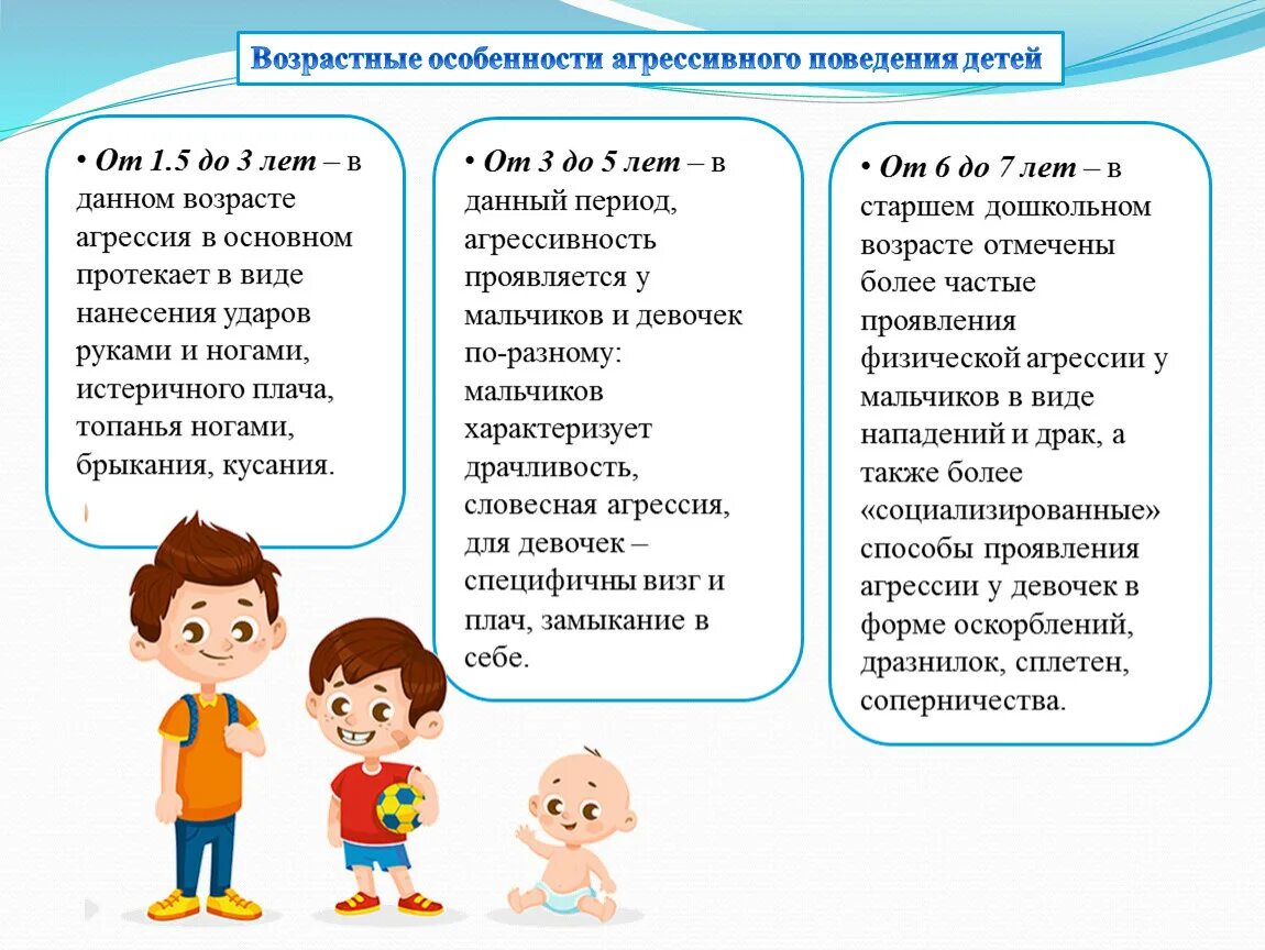 Особенности агрессии. Особенности агрессивного поведения дошкольников. Признаки агрессивного поведения. Характеристика агрессивного ребенка. Агрессивного поведения мальчиков и девочек