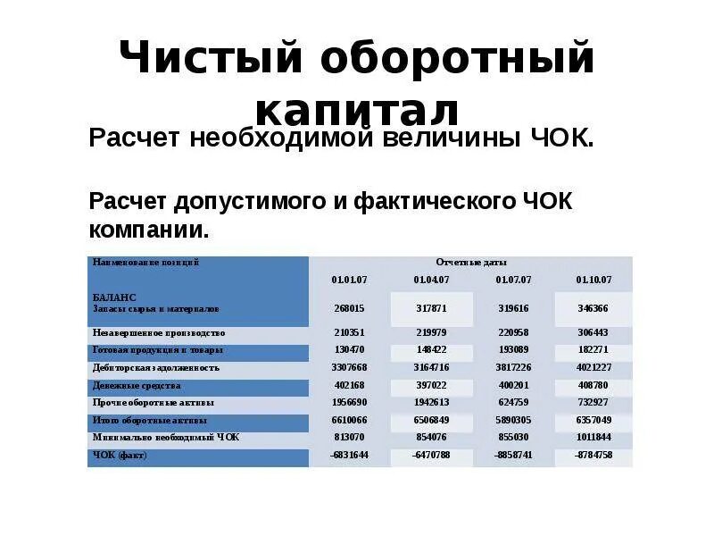 Капитал компании расчет. Чистый оборотный капитал формула. Чистый оборотный капитал формула расчета. Величина чистого оборотного капитала формула. Чок чистый оборотный капитал.