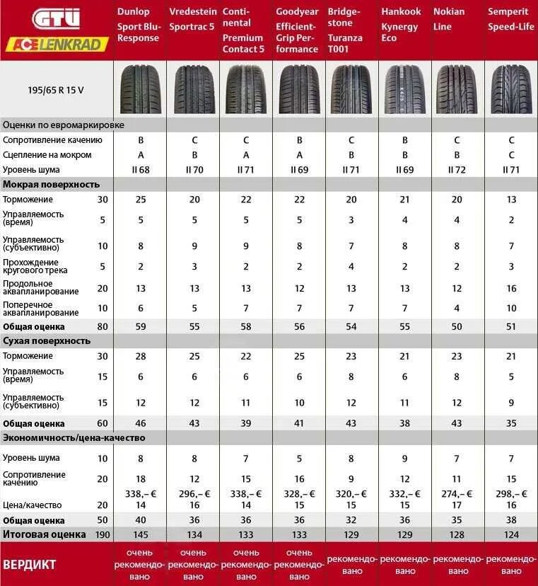 Резина р15 какая лучше. Толщина резины покрышки r15. Покрышка r15 195/65 размер. Ходовые Размеры покрышек r15. Размеры шин r15.