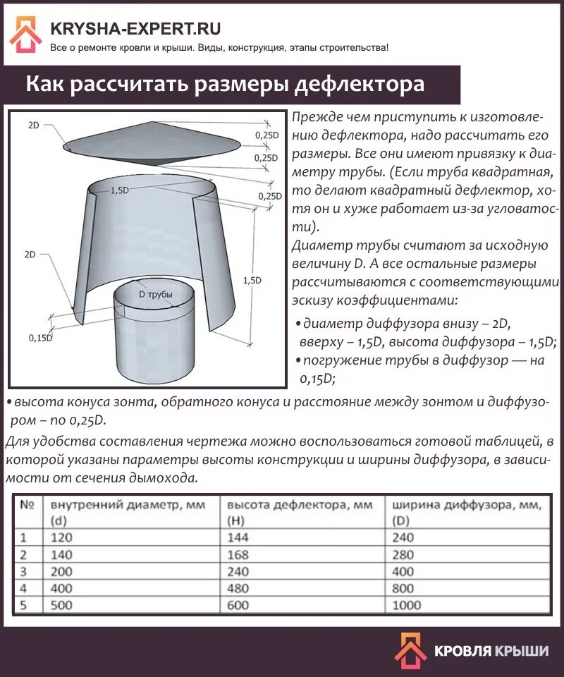 Какой должен быть дефлектор. Дефлектор григоровича чертежи на 110 трубу. дефлектор вольперта-григоровича чертежи. дефлектор григоровича чертежи на 110. дефлектор на газоход для газового котла.