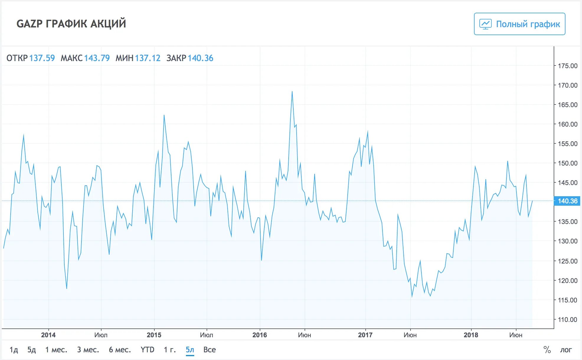 Изменение цены акции за год. Акции Газпрома график за год. График акций Газпрома за 10 лет график. Стоимость акций Газпрома за год график. Рост акций Газпрома.