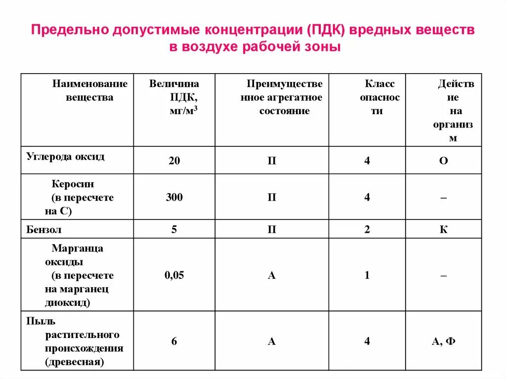 Кислоты вредность. Классы опасности веществ по ПДК В воздухе рабочей зоны. Предельно допустимые концентрации вредных веществ в атмосфере. Предельно допустимые нормы концентрации. ПДК вредных веществ в воздухе рабочей.