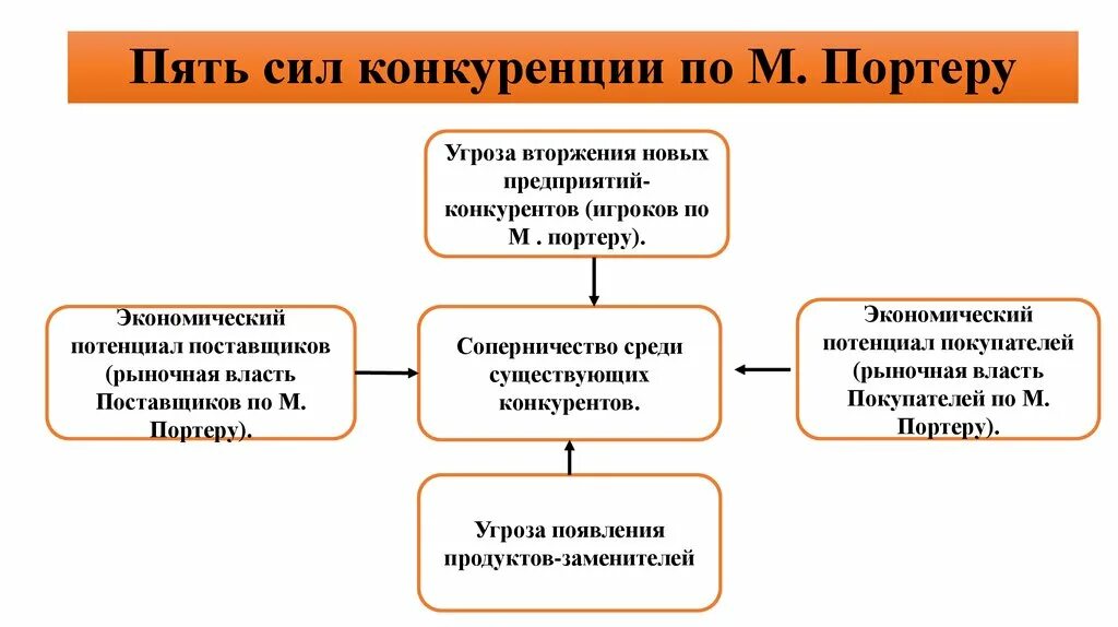 5 Конкурентных сил м. Портера. Силы конкуренции. Конкурецняи по м Поттеру. Власть покупателей по Портеру. Конкуренция есть результат