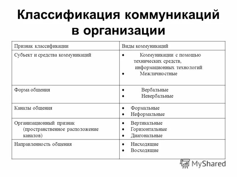 Неформальные каналы коммуникации. Формальные коммуникации примеры. Виды неформальных коммуникаций. Формальные и неформальные коммуникации в организации. Управление формальными и неформальными коммуникациями.