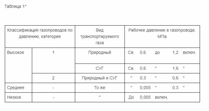 Газопровод параметры