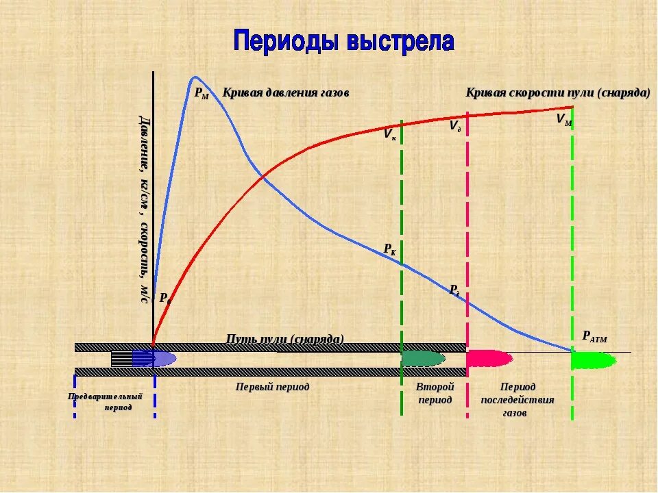 Снаряду при выстреле скорость