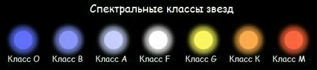 Классы белых карликов. Спектры звезд по классам. Спектральная классификация звёзд. Спектральная классификация звёзд таблица. Спектральная классификация солнца.