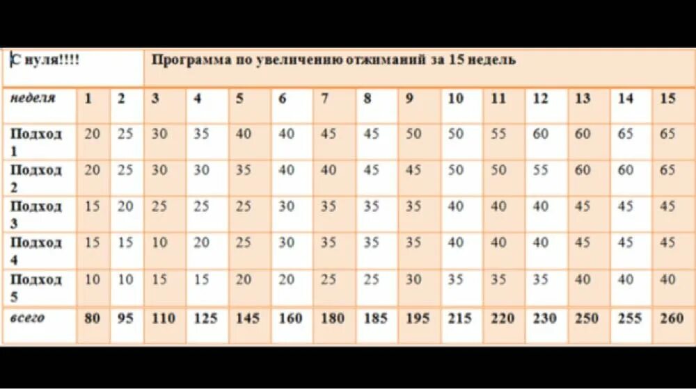 Схема прокачки грудных мышц отжиманиями. Схемы отжиманий от пола для накачки мышц. Подходы с гантелями. Схема подходов на бицепс. Сколько время нужно накачать