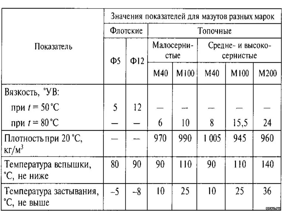 Жидкое топливо характеристика. Плотность мазута м-100 в зависимости от температуры. Плотность мазута марки м 100. Таблица свойств мазута. Плотность мазута м100 при разных температурах таблица.