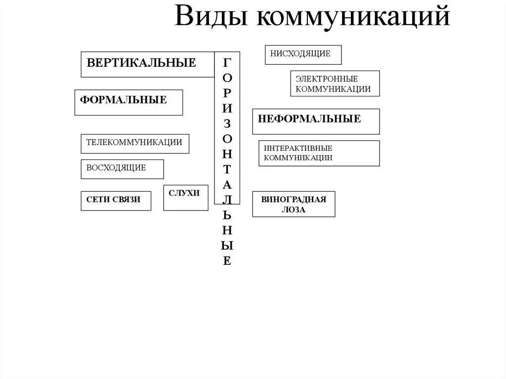 Нисходящая коммуникация. Виды коммуникации. Коммуникация виды коммуникации. Типы каналов коммуникации. Коммуникация в интернете схема.