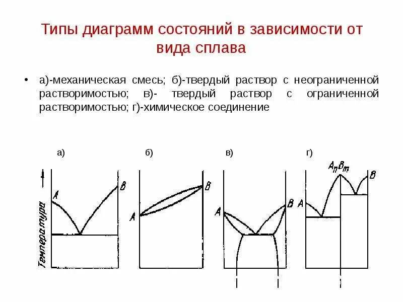 Основные типы диаграмм состояния сплавов. Диаграмма состояния двойных сплавов материаловедение. Диаграмма 1 типа материаловедение. Типы диаграмм состояния сплавов материаловедение.