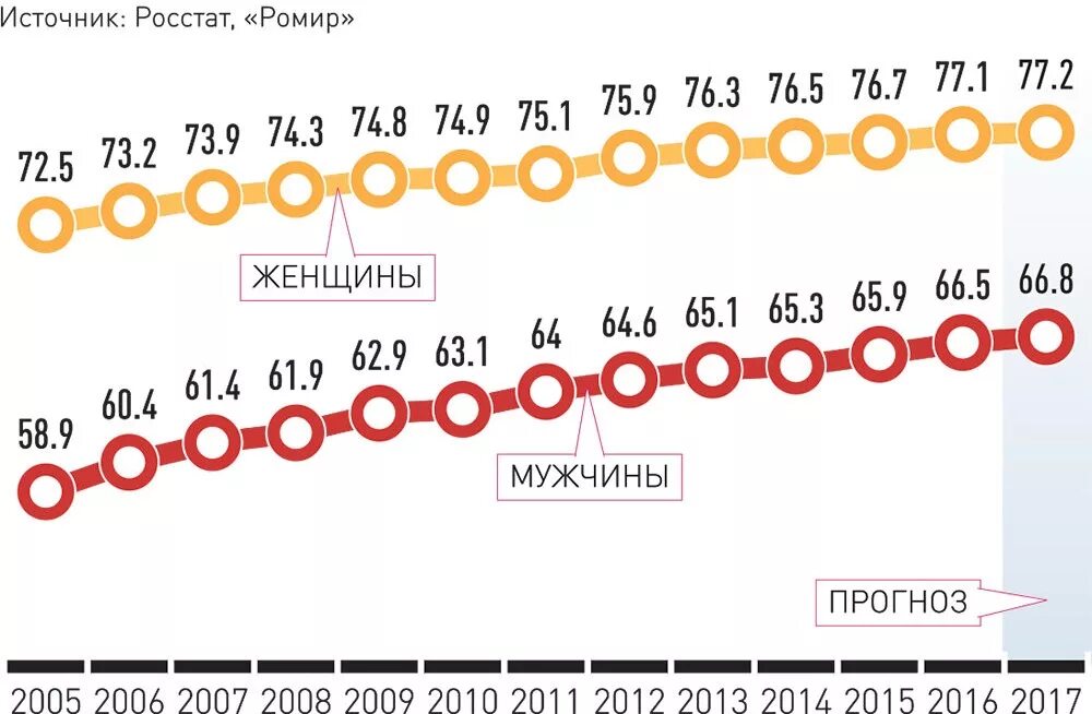 Средняя Продолжительность жизни в России у женщин в 2020 году. Средняя Продолжительность жизни мужчин в России 2021. Средняя Продолжительность жизни мужчин в России в 2021 году. Средняя Продолжительность жизни мужчин в России 2020. Причины продолжительности жизни в россии