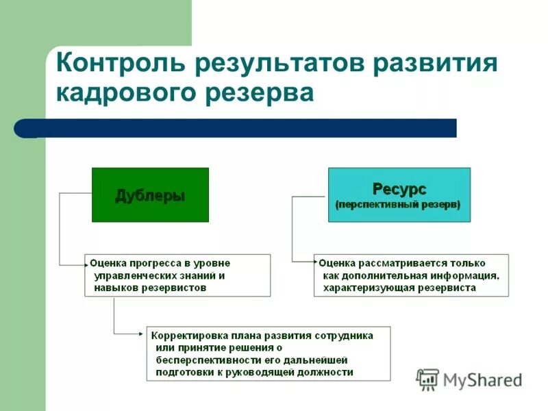 Будет получен контроль в результате. Формирование кадрового резерва. Методы развития кадрового резерва. Программа подготовка резервистов. Результат кадрового резерва.