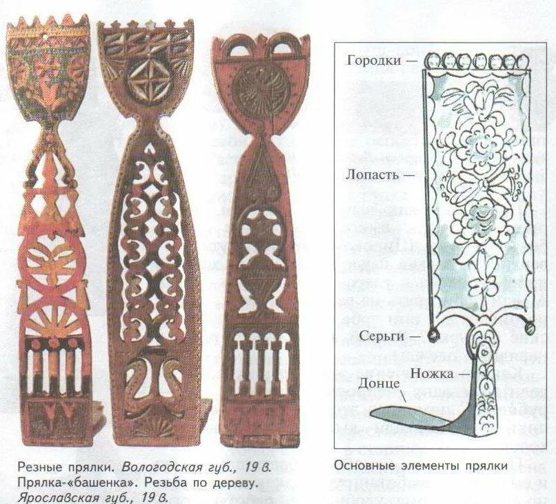 Эскиз прялки или посуды. Прялка детали Донце. Декор народного быта 5 класс прялка. Конструкция и декор предметов народного быта прялка. Прялка элементы прялки.