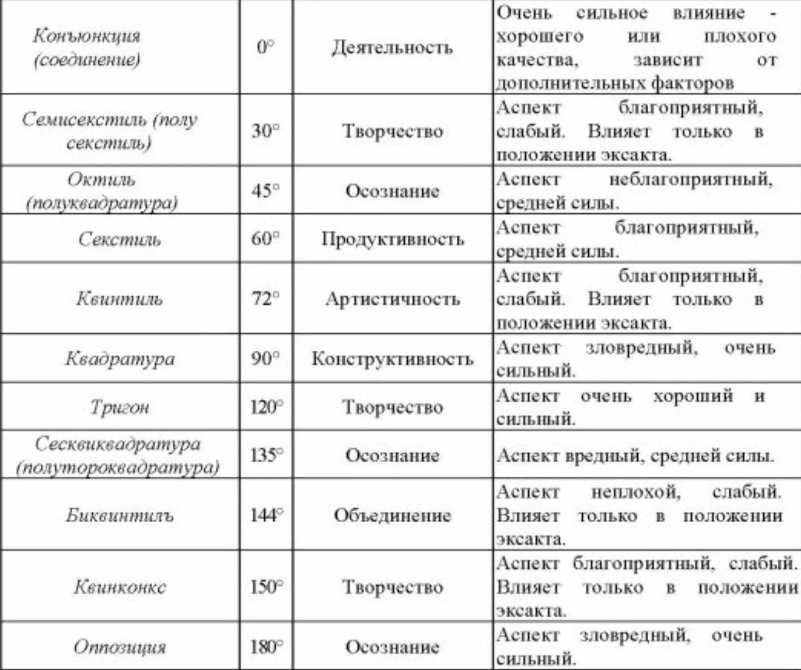 Классификация аспект. Обозначение аспектов в астрологии таблица. минорные аспекты таблица. минорные аспекты в астрологии таблица. обозначение аспектов в натальной карте.