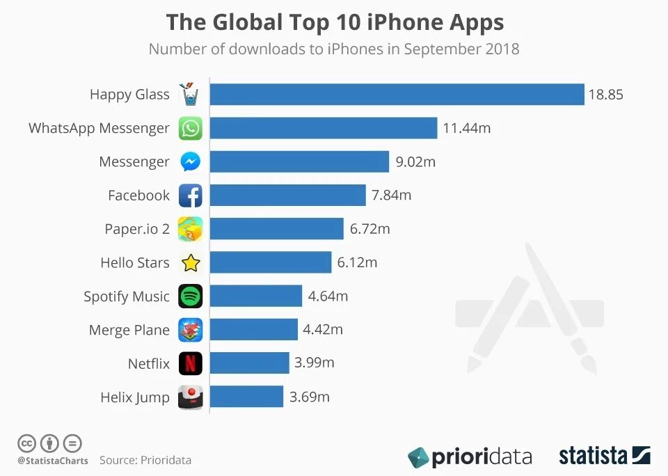Какие приложения популярны. Самые популярные приложения. Самое популярное приложение в мире. Топ самых продаваемых айфонов. Таблица самых популярных приложений.