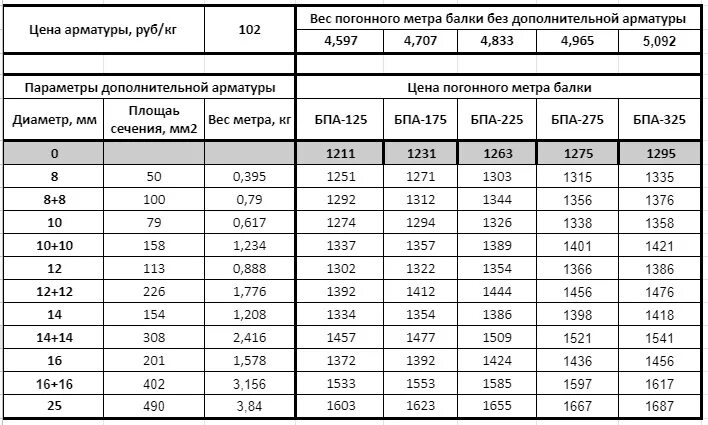 Таблица весов арматуры 1 метр. Арматура диаметр 12 мм вес 1 метра. Арматура а500 12 мм вес 1 метра. Арматура 16 мм вес 1 метра. Сколько весит 1 арматура 12