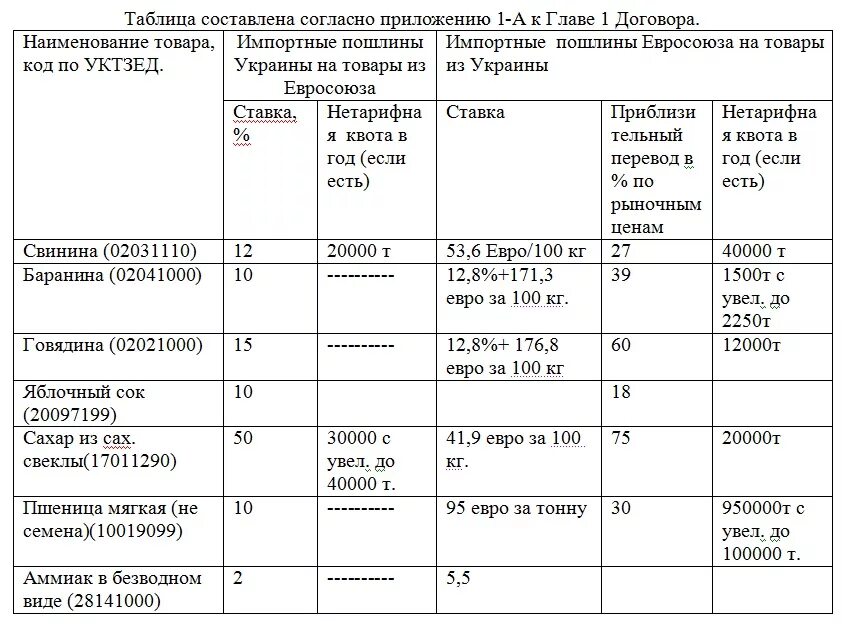 Страны Евросоюза таможенные пошлины. Импортные пошлины ЕС. Ввозные таможенные пошлины в ЕС. Договоры ЕС таблица. Ес пошлина россия