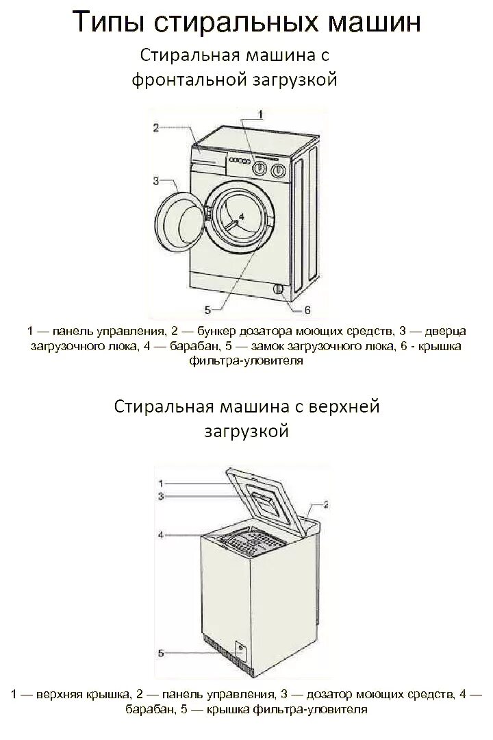 Загрузка машины фронтальная вертикальная. Активаторный Тип загрузки стиральной машины. Устройство активаторной стиральной машины. Стиральная машинка типы загрузки. Устройство стиральной машины активаторного типа.