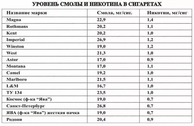 Содержание ни. Сколько миллиграмм никотина в 1 сигарете. Сколько никотина в 1 пачке сигарет. Количество смол и никотина в сигаретах. Сколько мг никотина в сигарете.