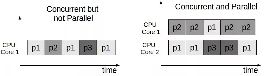 Async parallel. Concurrency and parallelism. concurrent. java concurrency. concurrency picture.