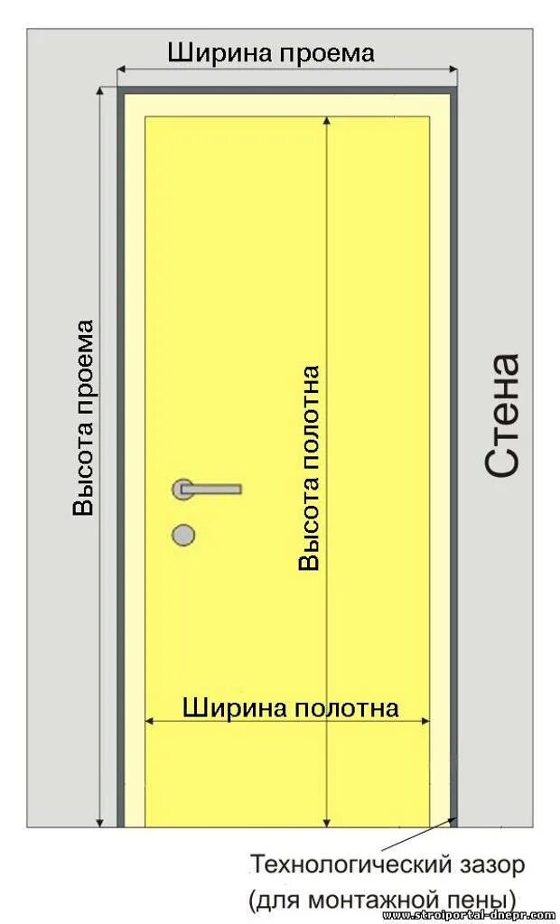 Какие проемы должны под двери