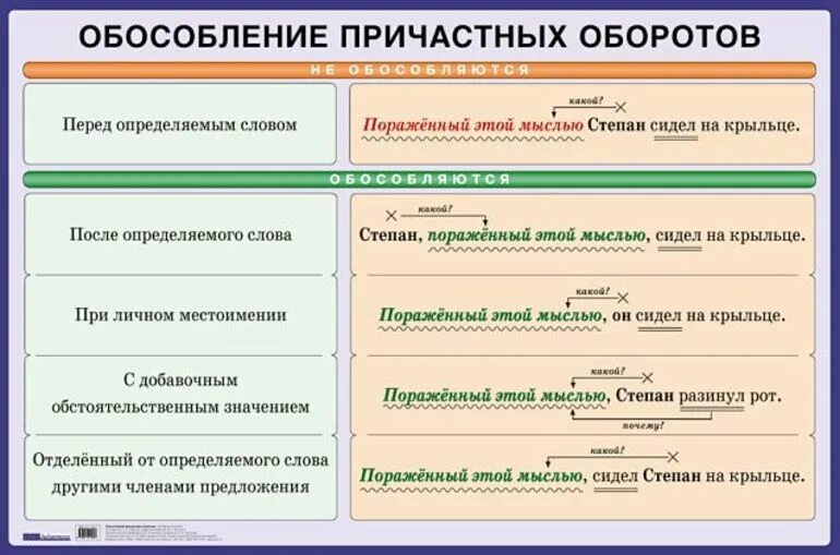 Причастный оборот когда обособляется и когда не обособляется. Обособление причастий и причастных оборотов. Обособление причастного оборота правило. Запятые выделяют причастные обороты. Словосочетания со словом знаки препинания