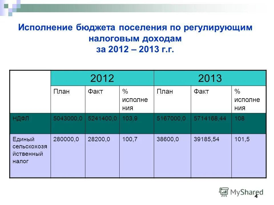 Кто исполняет бюджет